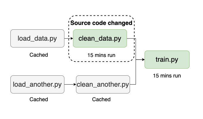 aws-incremental