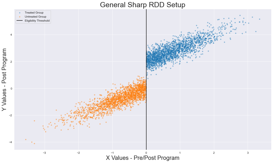 overview of RDD