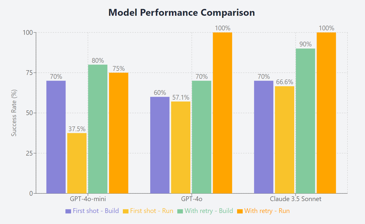 Model Performance