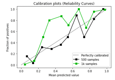 Plot of a bad calibration curve far from the y=x line