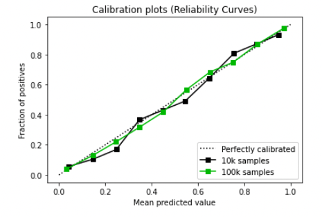 Plot of a good calibration curve identical to the y=x line