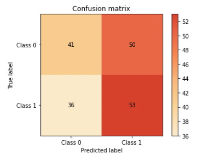 Image of an example bad confusion matrix plot - high false positives and negatives