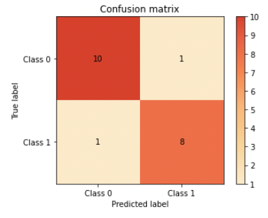 Image of an example good confusion matrix plot - low false positives and negatives