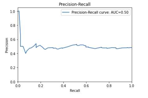 Image of a bad precision recall curve with a low precision and recall