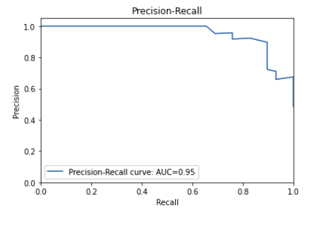 Image of a good precision recall curve with a high precision and high recall