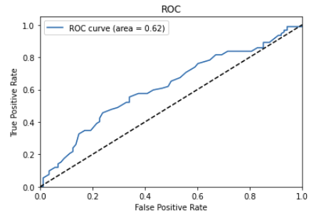 second image of a ROC curve with a low true positive rate and a high false positive rate