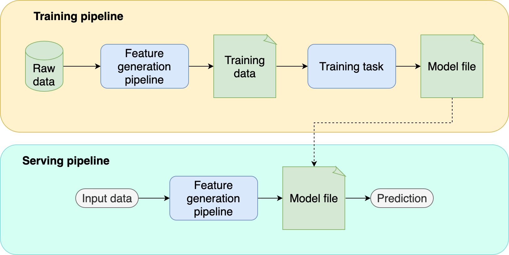 Machine learning hot sale testing tutorial