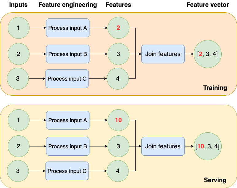 training-serving-skew