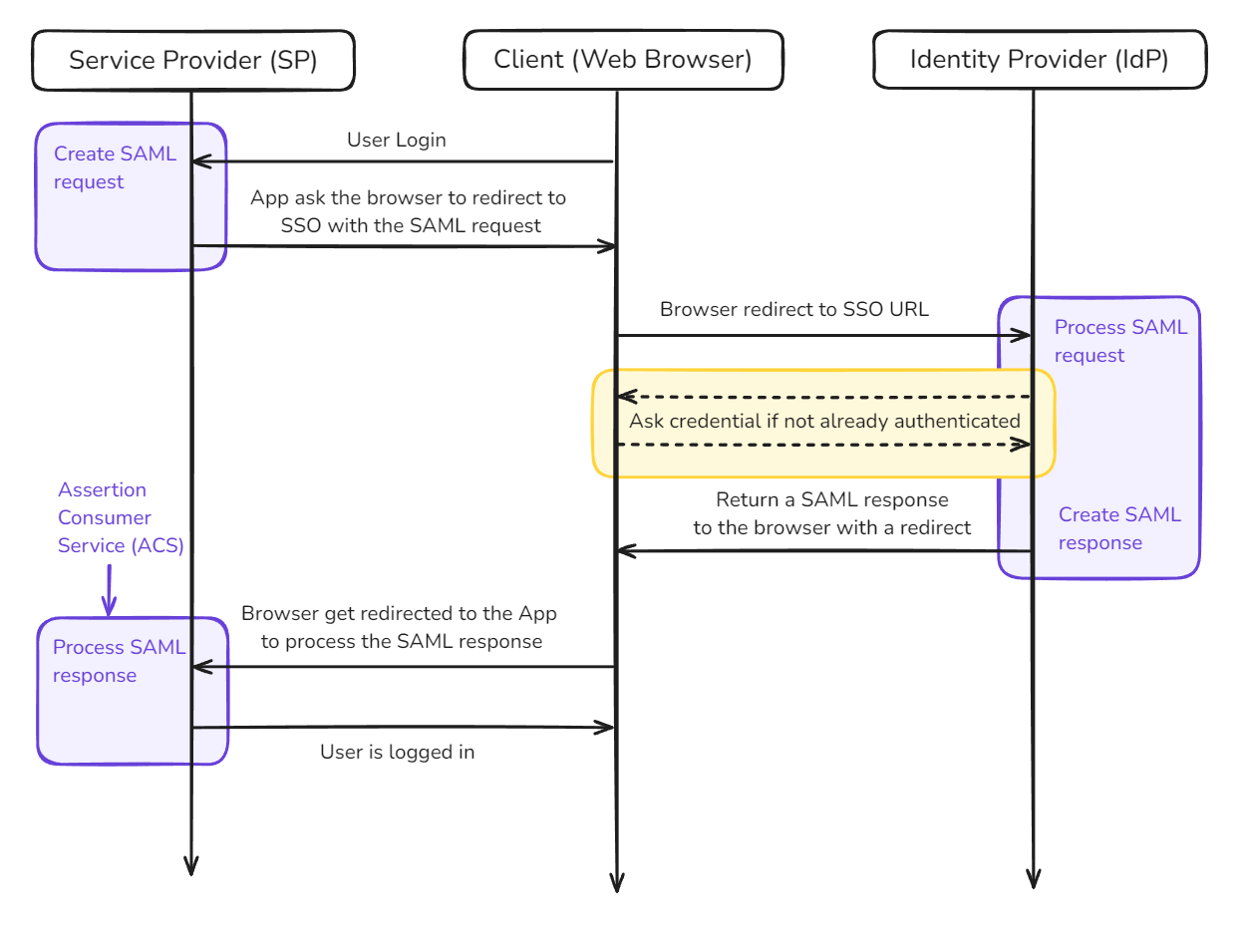 SAML Auth Flow