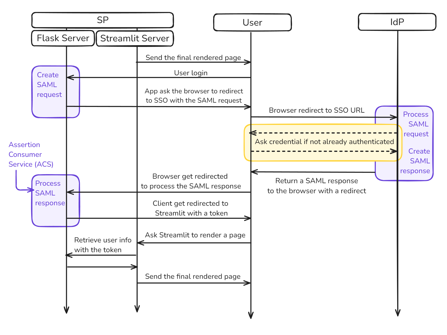 Streamlit Auth Flow