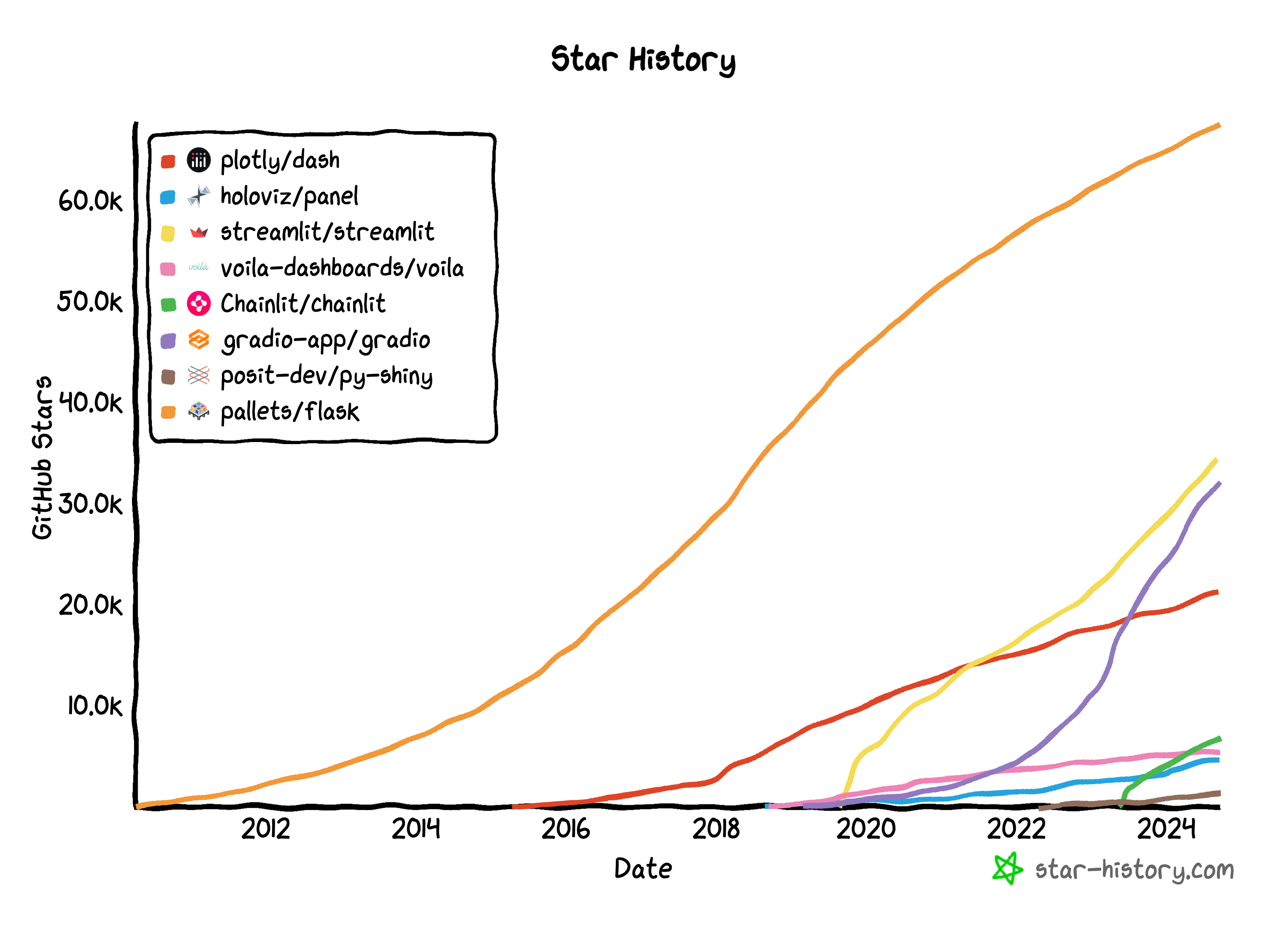 Star History